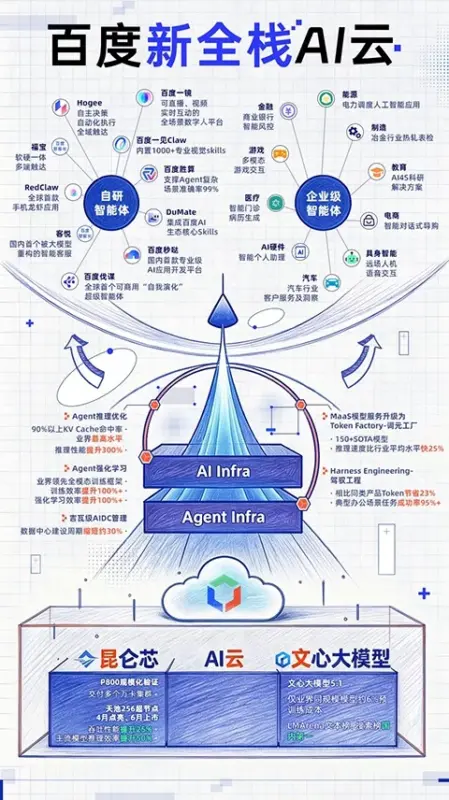 百度智能云升级全栈 AI 云！多模型调用改走云端底层能力-创客网络