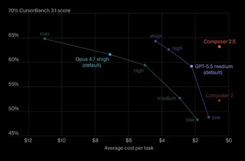Cursor 发 Composer 2.5！代码跑分追平顶级模型并压低调用成本-创客网络