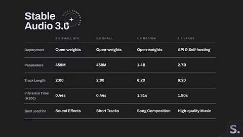 Stability Audio 3.0 发布！六分钟歌曲生成分出开源与付费方案-创客网络