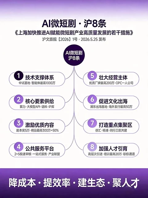 上海发布 AI 微短剧沪 8 条！备案提速资金扶持落到剧组片场-创客网络
