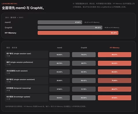 腾讯混元发布 Hy-Memory!Agent 跨会话保留项目历史因果-创客网络