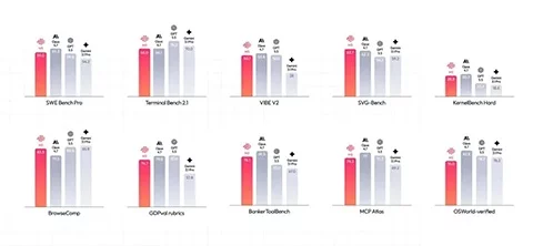 MiniMax 发布 M3 开源!以完整权重和编程成绩提供模型切换依据-创客网络