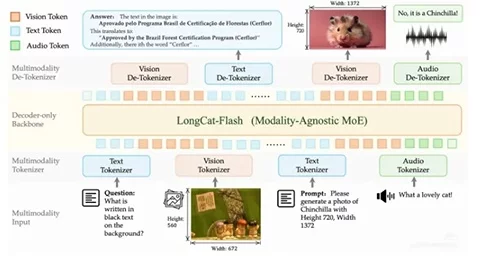 LongCat-Next 全量开源！图文音频任务可直接用同一模型处理生成-创客网络